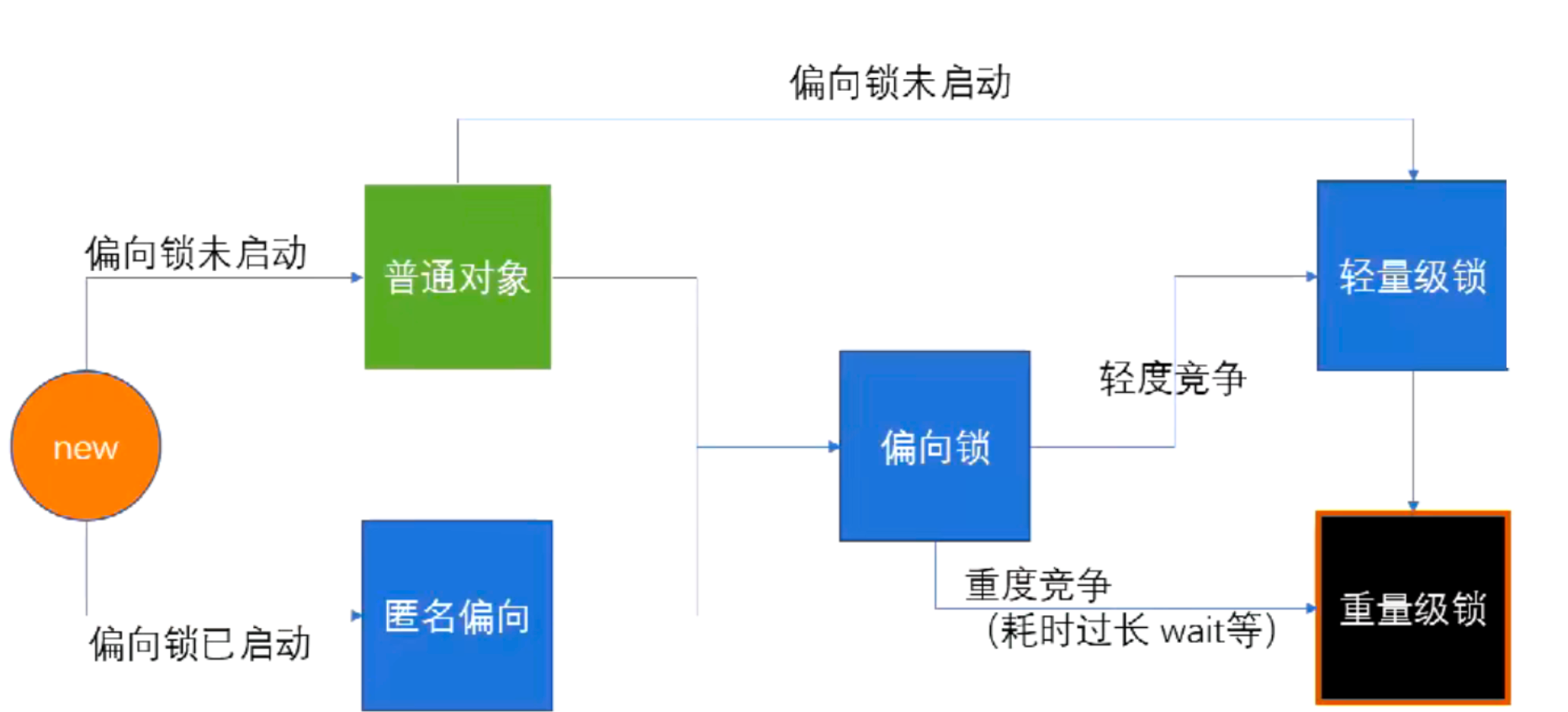 synchronized 锁升级过程