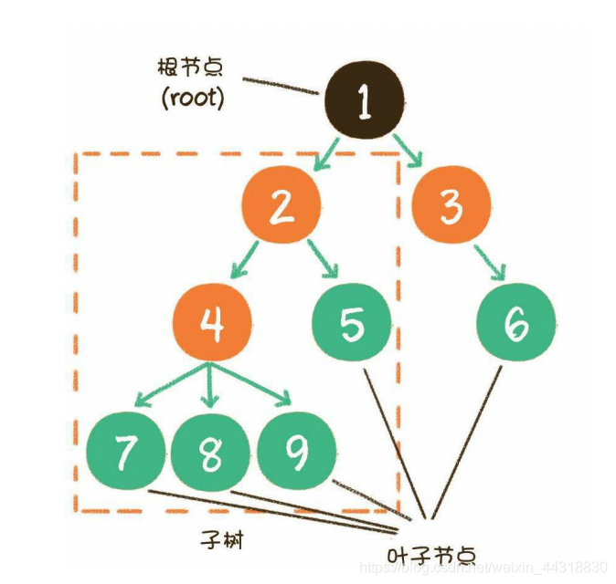 【学点数据结构和算法】05-树_云计算/大数据_06