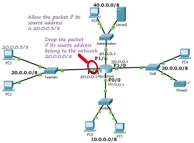 ACL correct direction and order