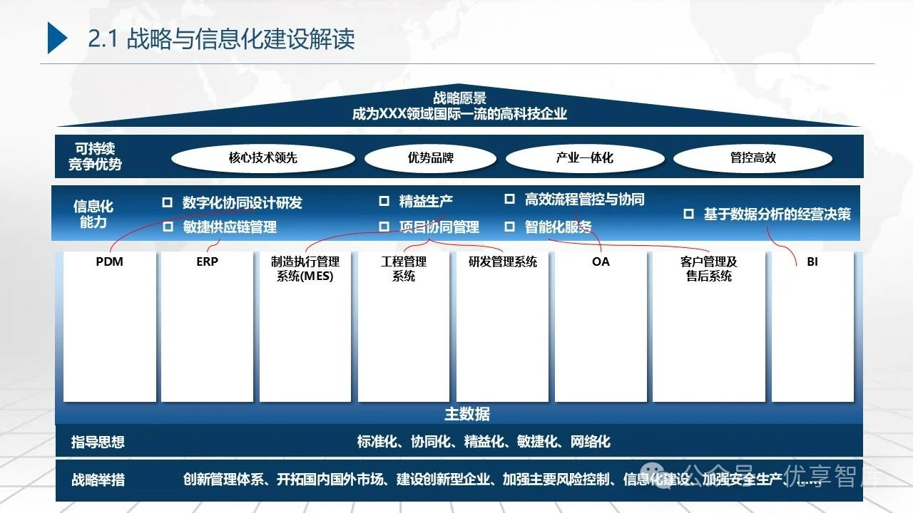 集团企业数字化转型蓝图规划及信息化建设顶层设计实施方案PPT-CSDN博客