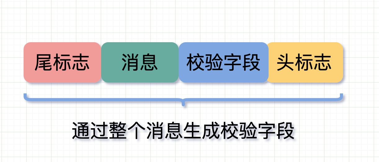 消息边界头尾加校验标志