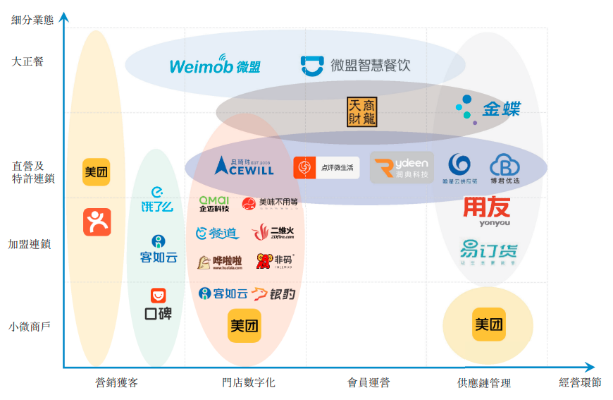 战略投资奥琦玮，微盟冲在餐饮复苏最前线