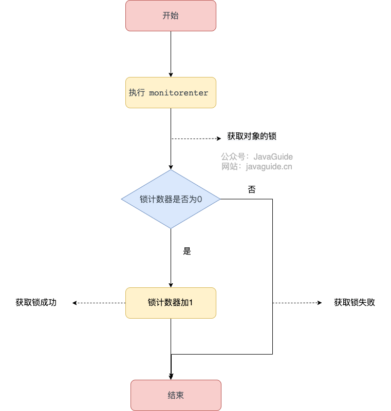 java并发文字总结