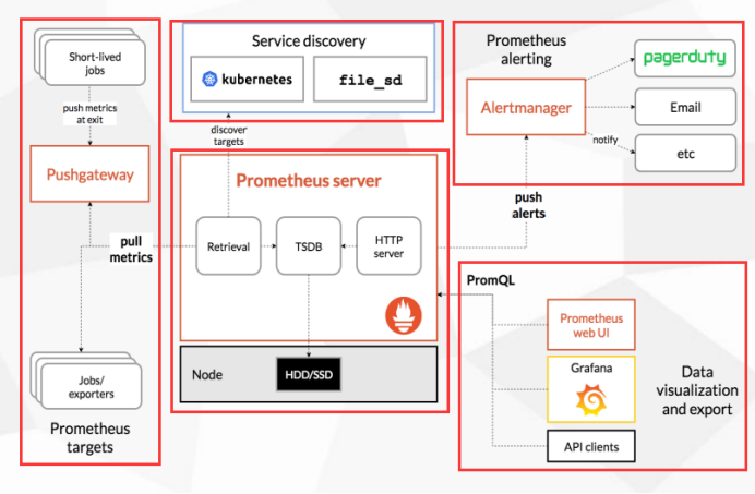 Kubernetes运维之使用Prometheus全方位监控K8S