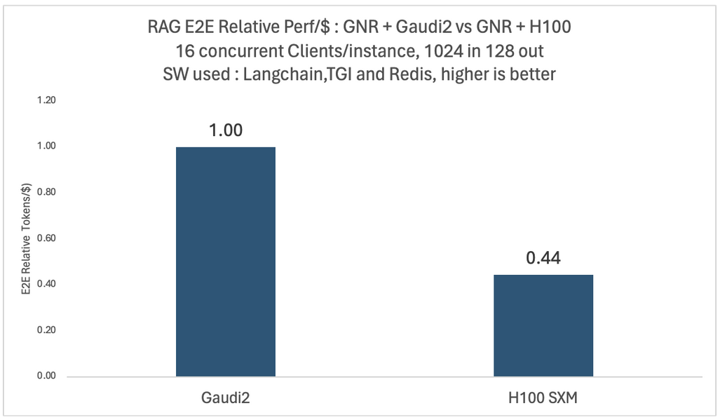 利用英特尔 Gaudi 2 和至强 CPU 构建经济高效的企业级 RAG 应用