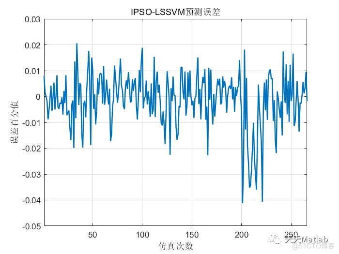 MATLAB实现PSO-SVM多输入单输出回归预测(粒子群算法优化支持向量机)_迭代_03