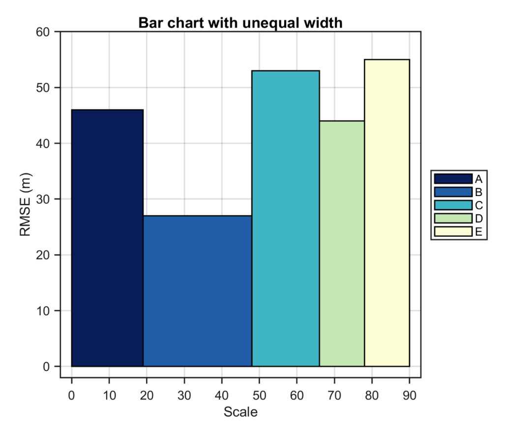 Matlab进阶绘图第22期—不等宽柱状图