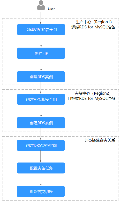 vpc配置案例 0da08cb4dd1fc7172057ec99cbd0b5b6.png