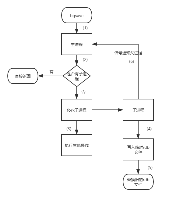 bgsave流程图