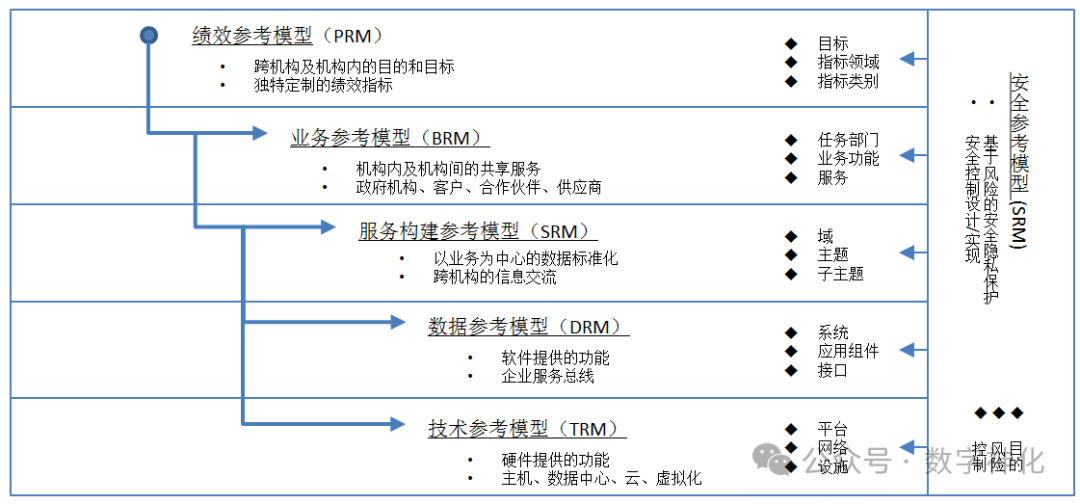 企业架构的概念及发展历程简述（附TOGAF架构理论学习资料下载链接）