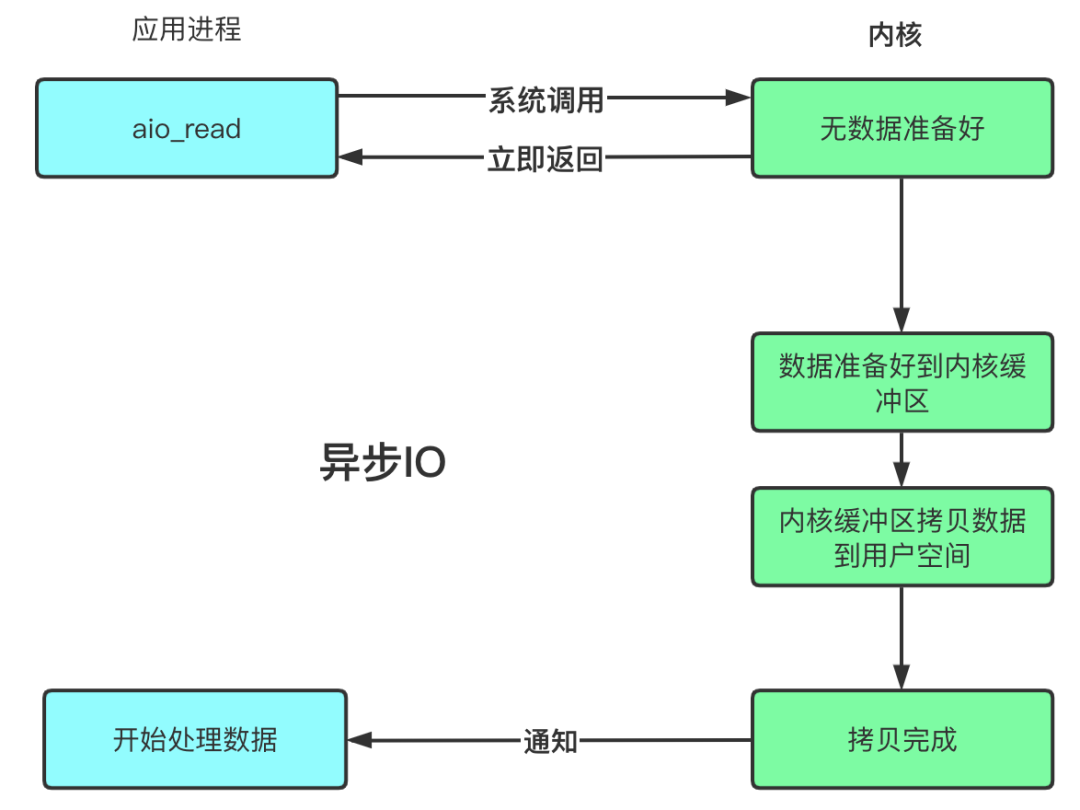 阻塞、非阻塞、多路复用、同步、异步、BIO、NIO、AIO 一锅端