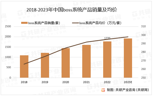 2023年中国电信运营商IT支撑系统市场规模及销量、均价分析[图]