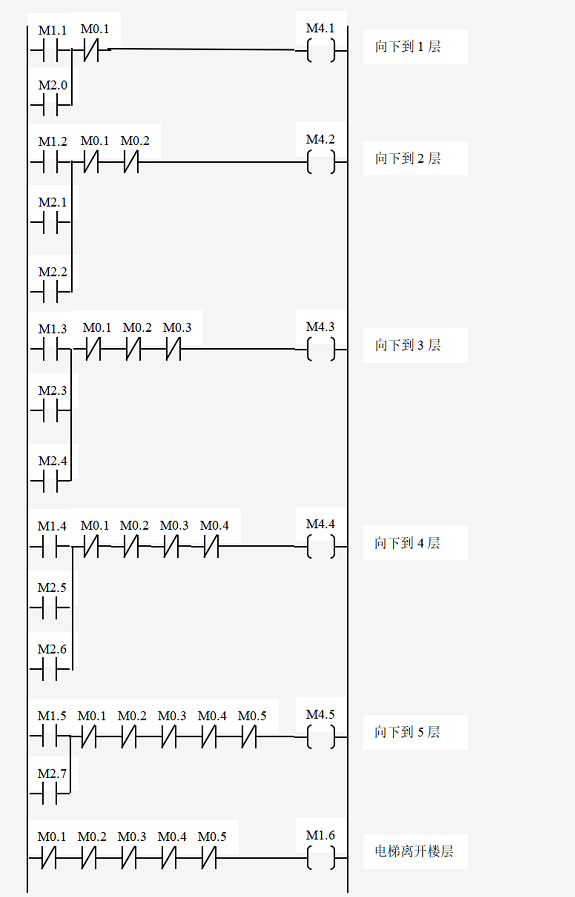 2,实现五层电梯换向和换速控制的梯形图1,五层电梯控制plc配置图二