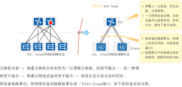 实现VLAN间通信以太网链路聚合与交换机堆叠、集群华为ICT网络赛道