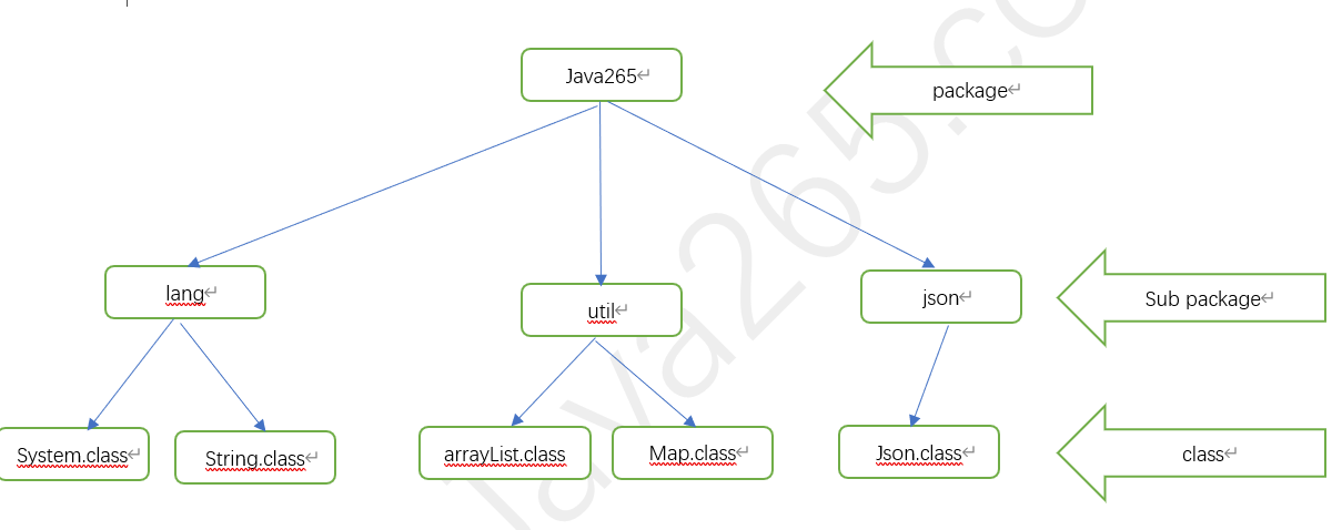 java包是啥_Java什么是包