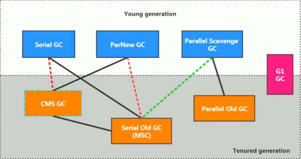 JVM——垃圾回收机制和内存分配策略