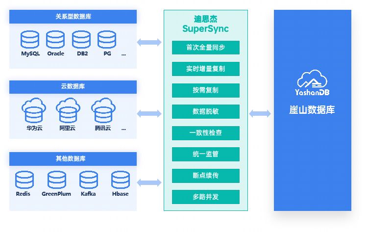 DSG & YashanDB数据交互解决方案：更稳、更快、更安全