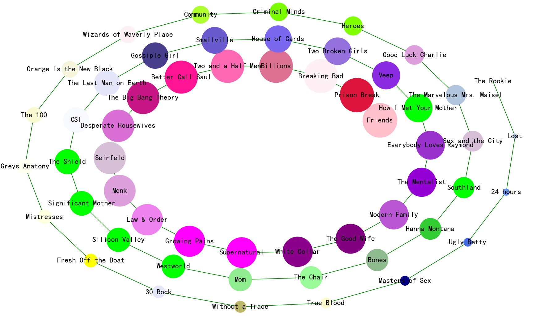 元进Python(4)---networkx制作我最喜爱55部美剧天体排名