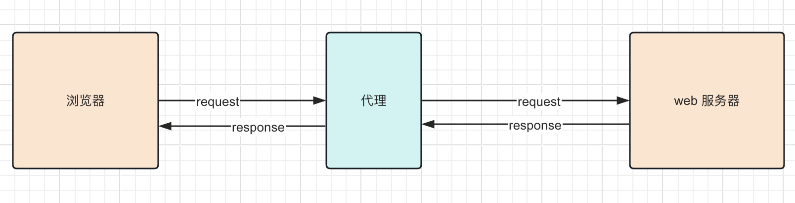 Python的http模块requests