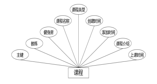 C:\Users\Administrator\Desktop\img\jianshenfangguanli\课程.jpg