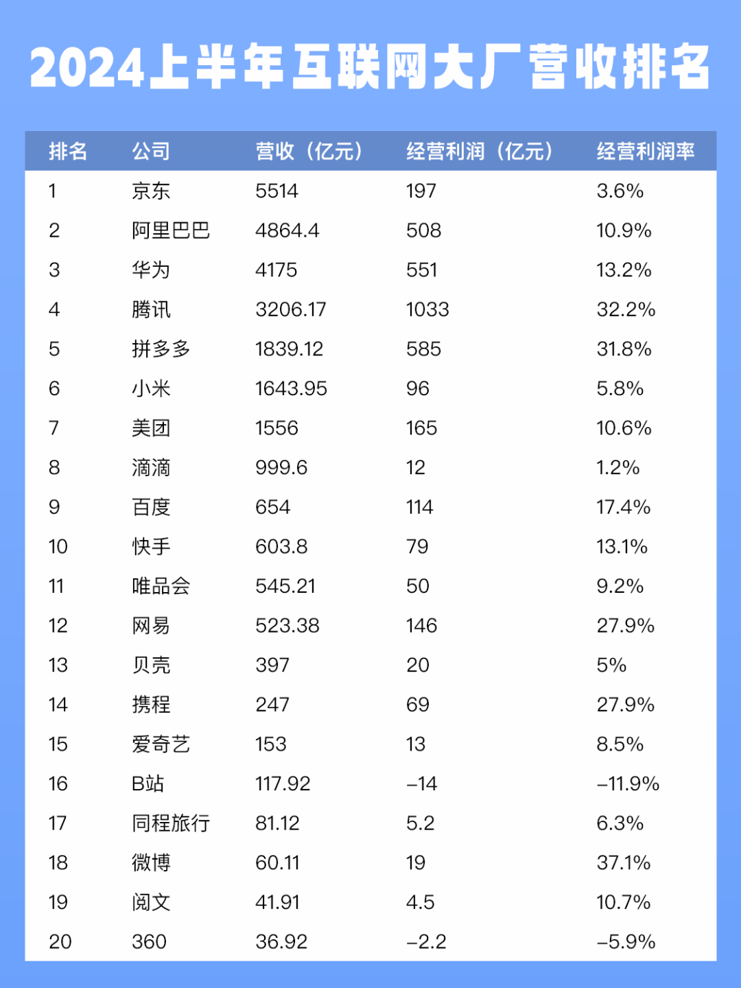 2024互联网大厂营收排名：京东/阿里/华为前三，超多技术岗都在热招！