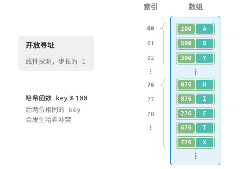 小白备战大厂算法笔试(四)——哈希表