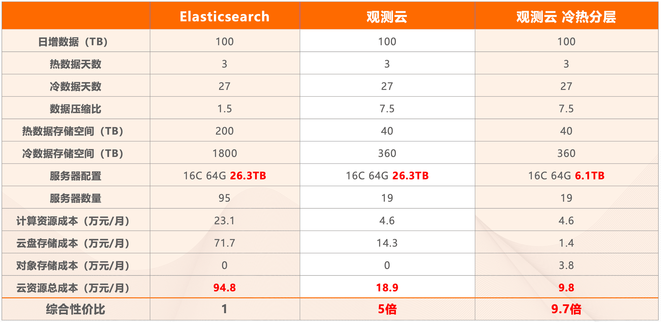 观测云 VS ELK：谁是日志监控的王者？