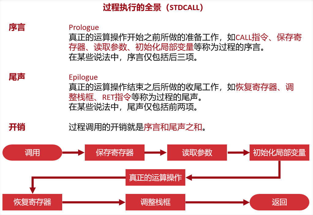 山东大学操作系统学习笔记：第3.1讲程序的结构-简单的程序