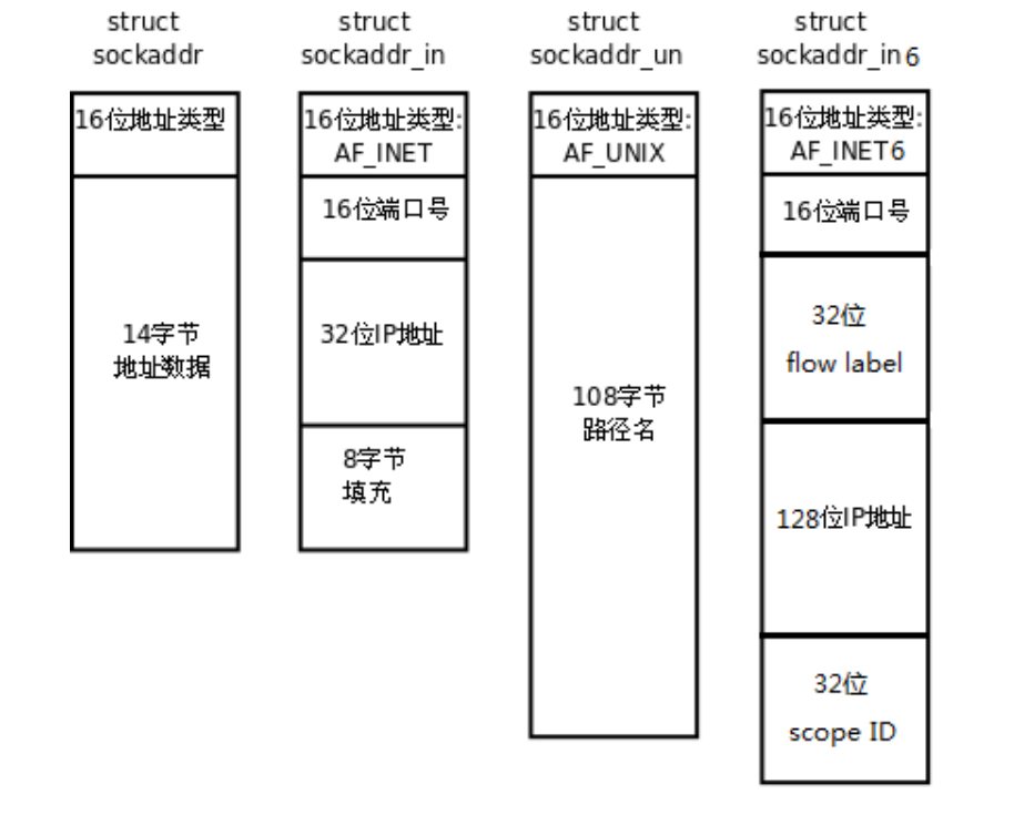 socket地址理解