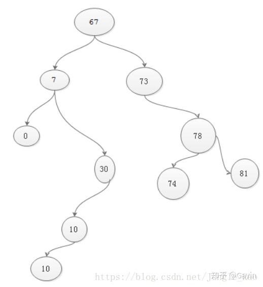 arraylist从大到小排序_java基础算法之二叉树排序（递归）