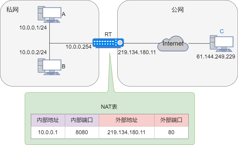 NAT Server