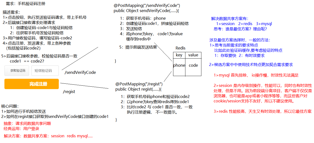 手机注册分析