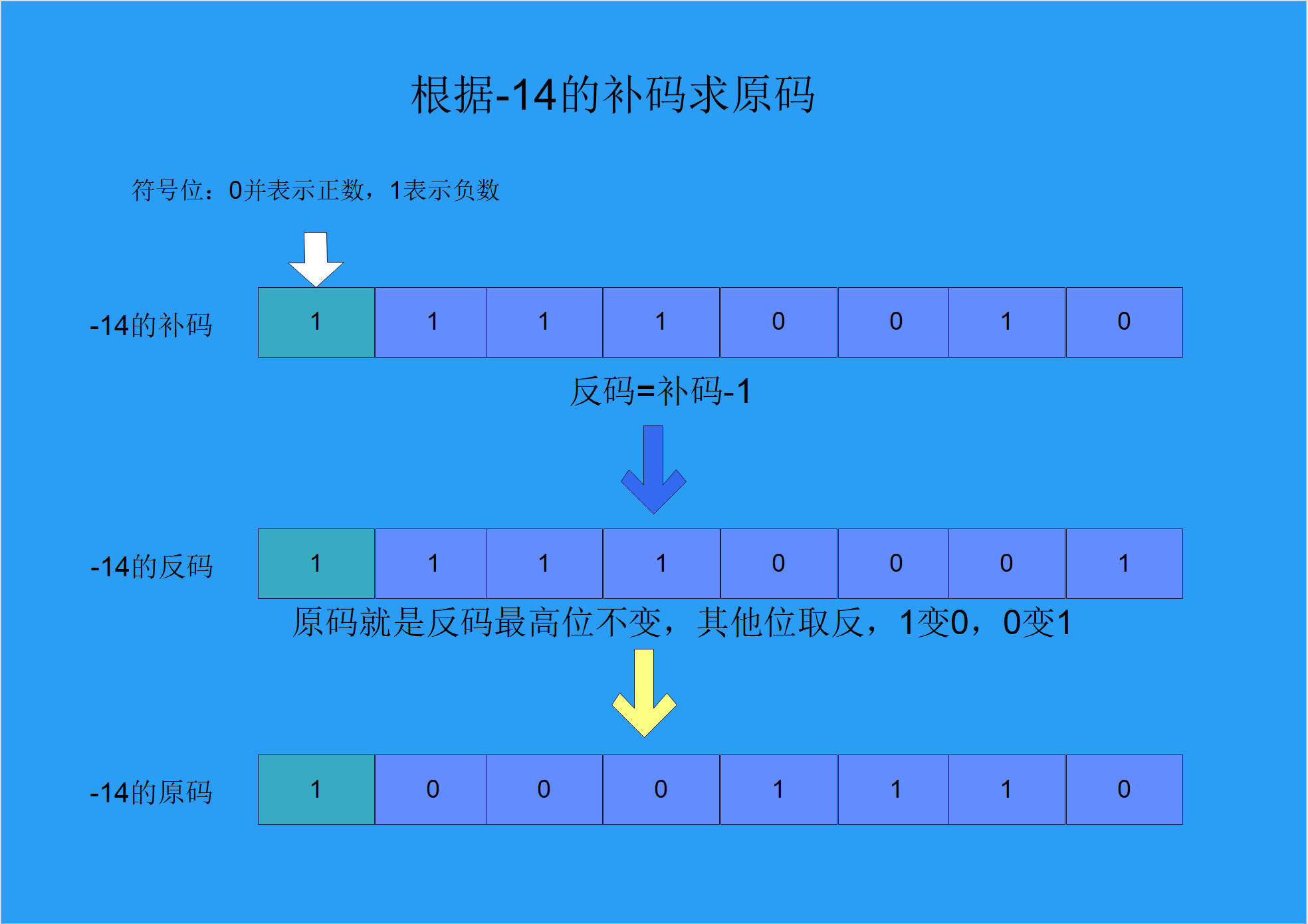 根据-14的补码1111 0010求原码