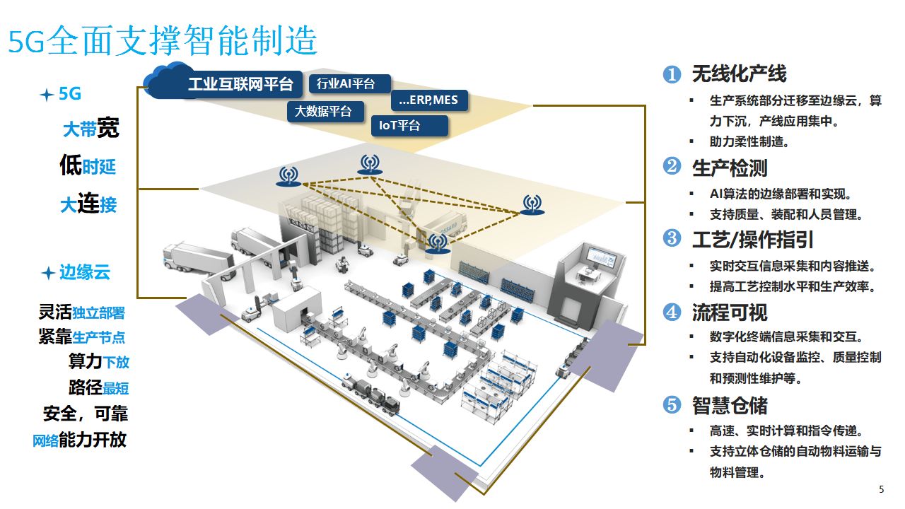 5G AI MEC智能制造数字化工业互联网大数据平台建设方案PPT