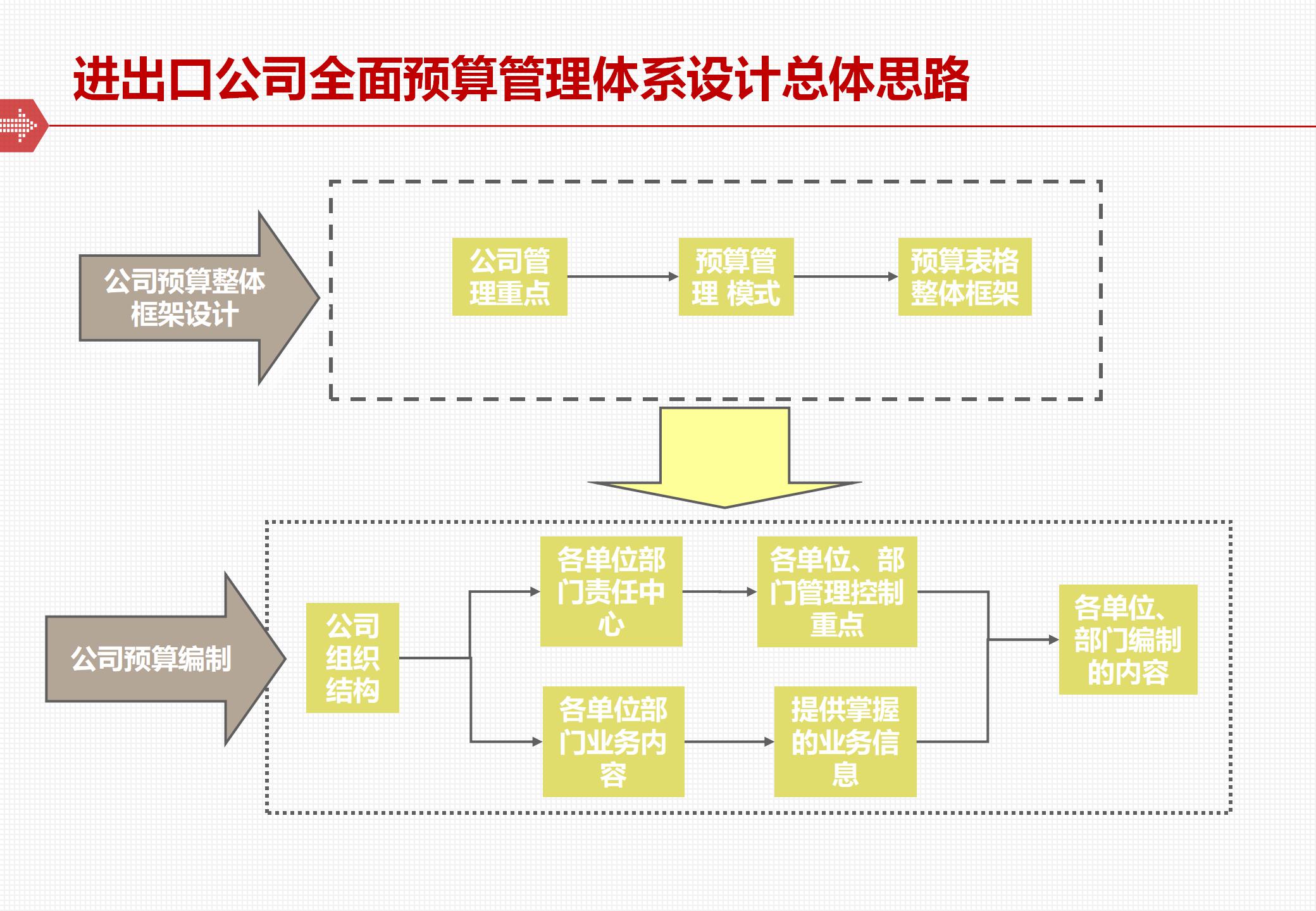 The framework and implementation of the comprehensive budget management system