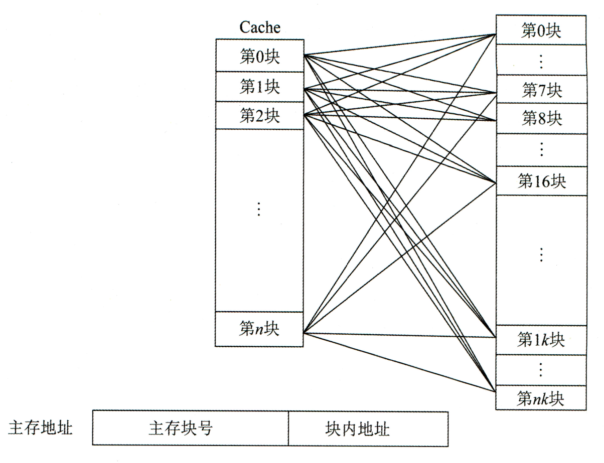 全相联地址映像