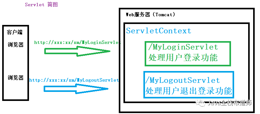 0dc4c0cd3d769e4a33bf8993456433f2 - JavaWeb之Servlet、拦截器、监听器及编程思想