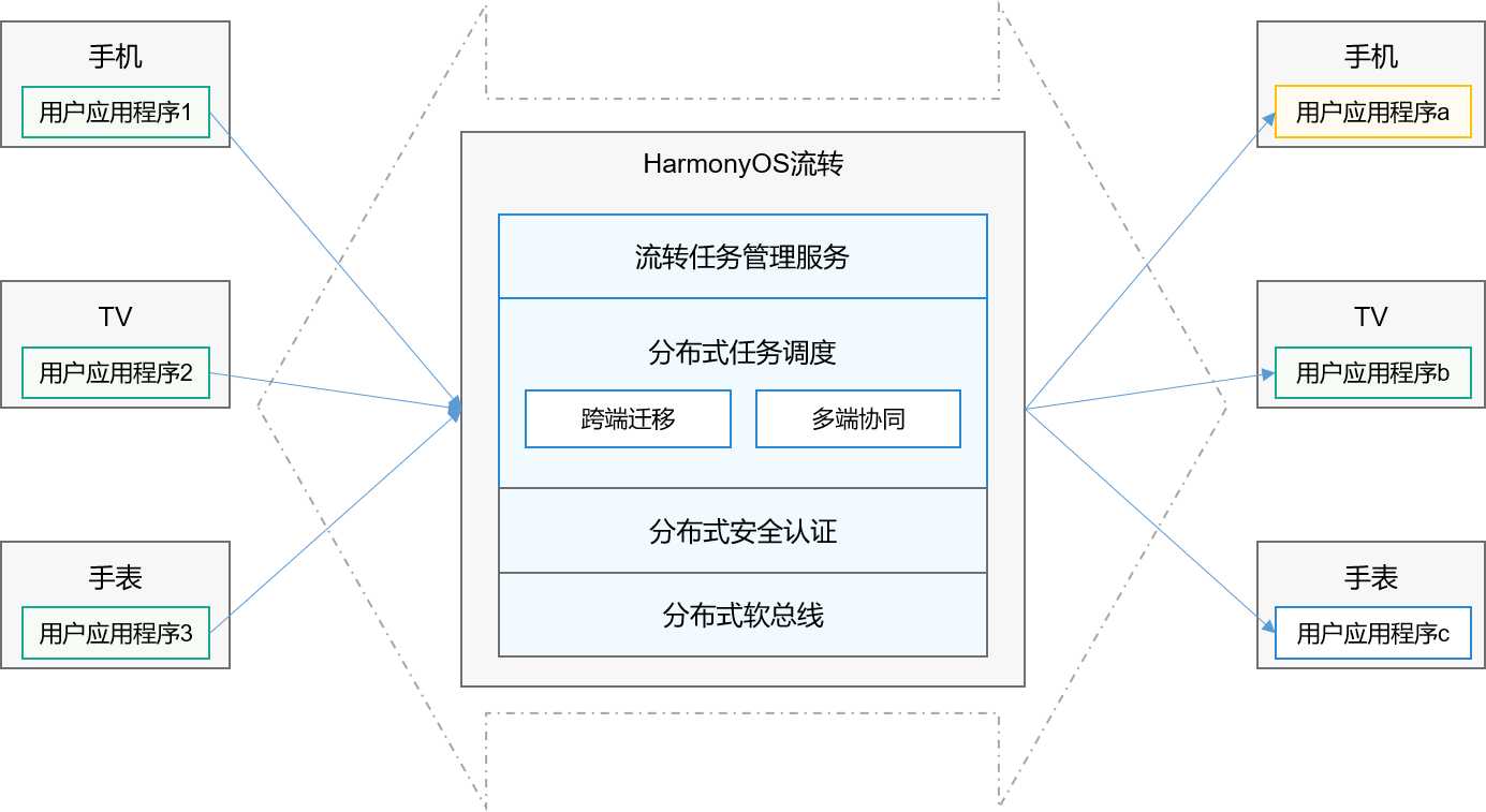 流转架构图