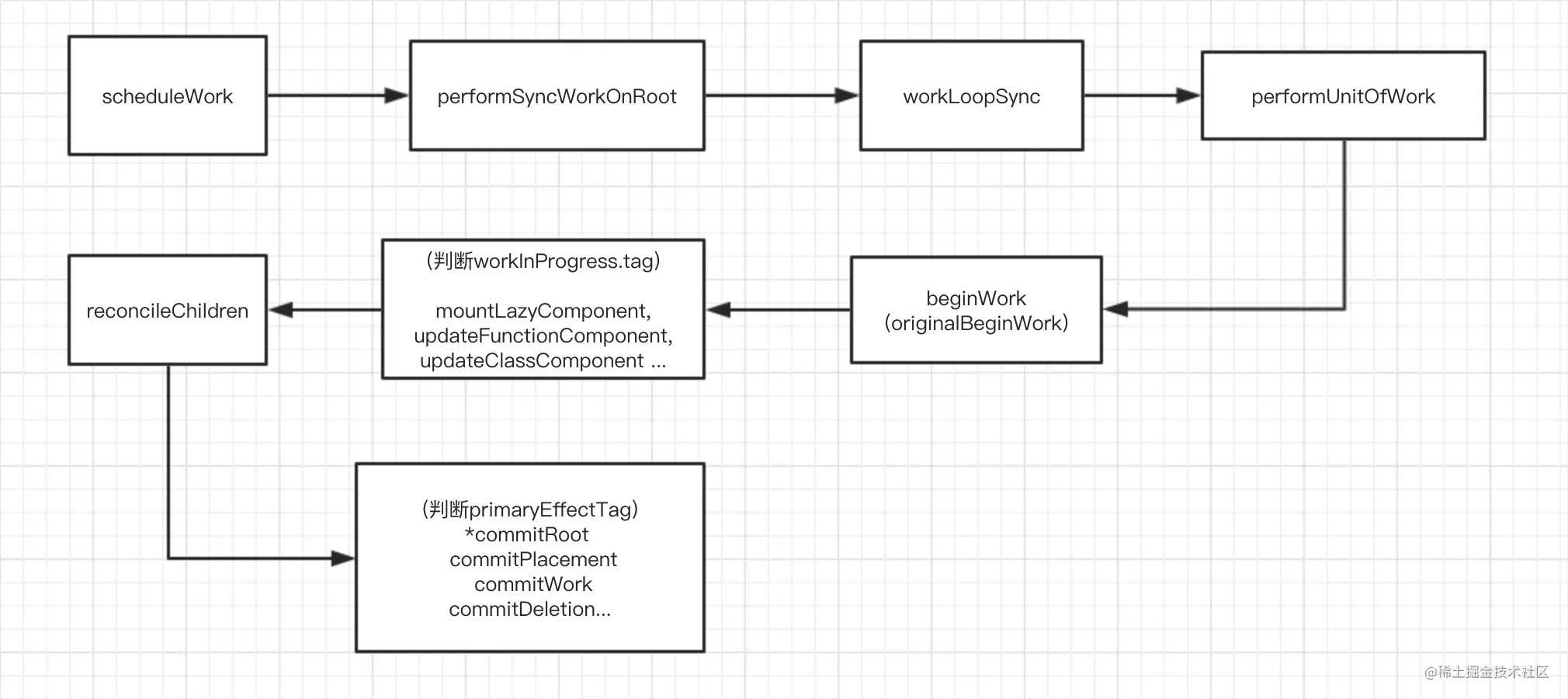 React源码解读之任务调度