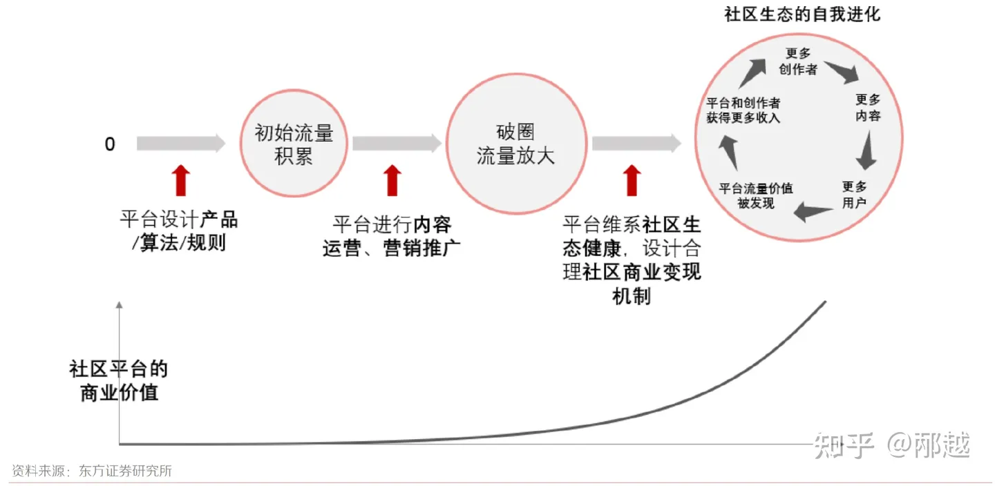 短视频社区的商业化和流量分发