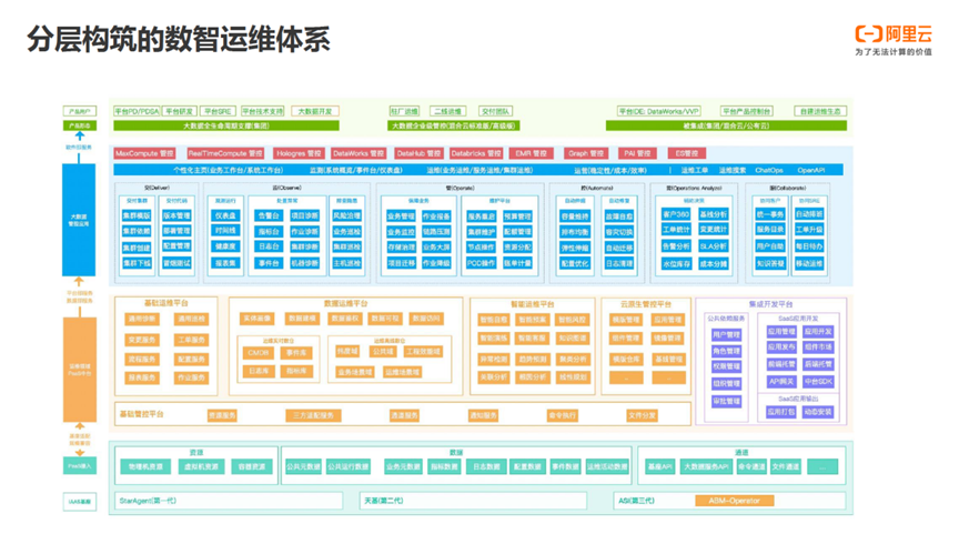 突破规模化运维瓶颈 SREWorks云原生数智运维平台揭秘