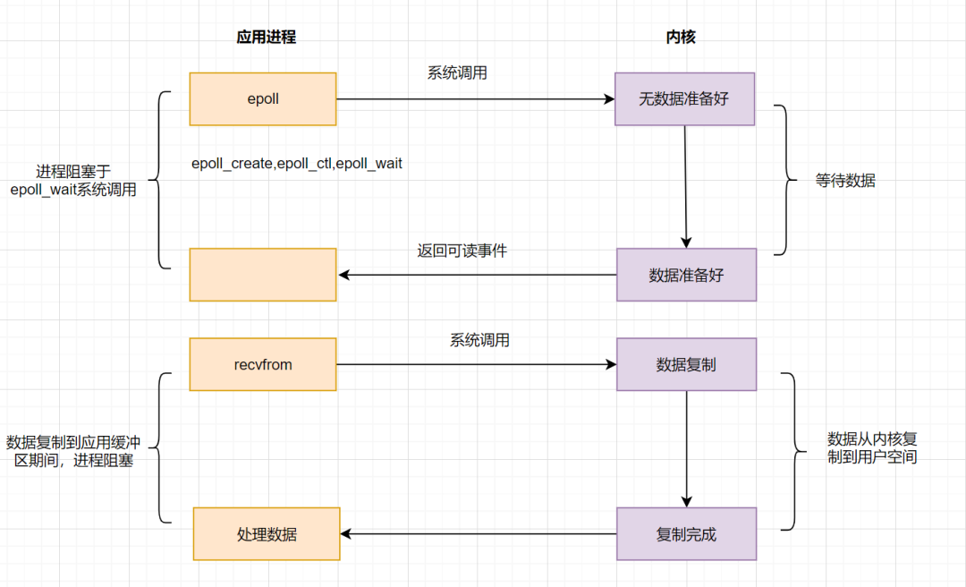 五种网络IO模型