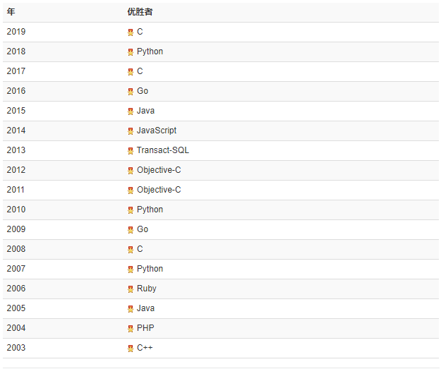 c语言在TIOBE最近的3个排名,TIOBE 6月编程语言排行榜：C语言位列榜首，Java紧随其后！...