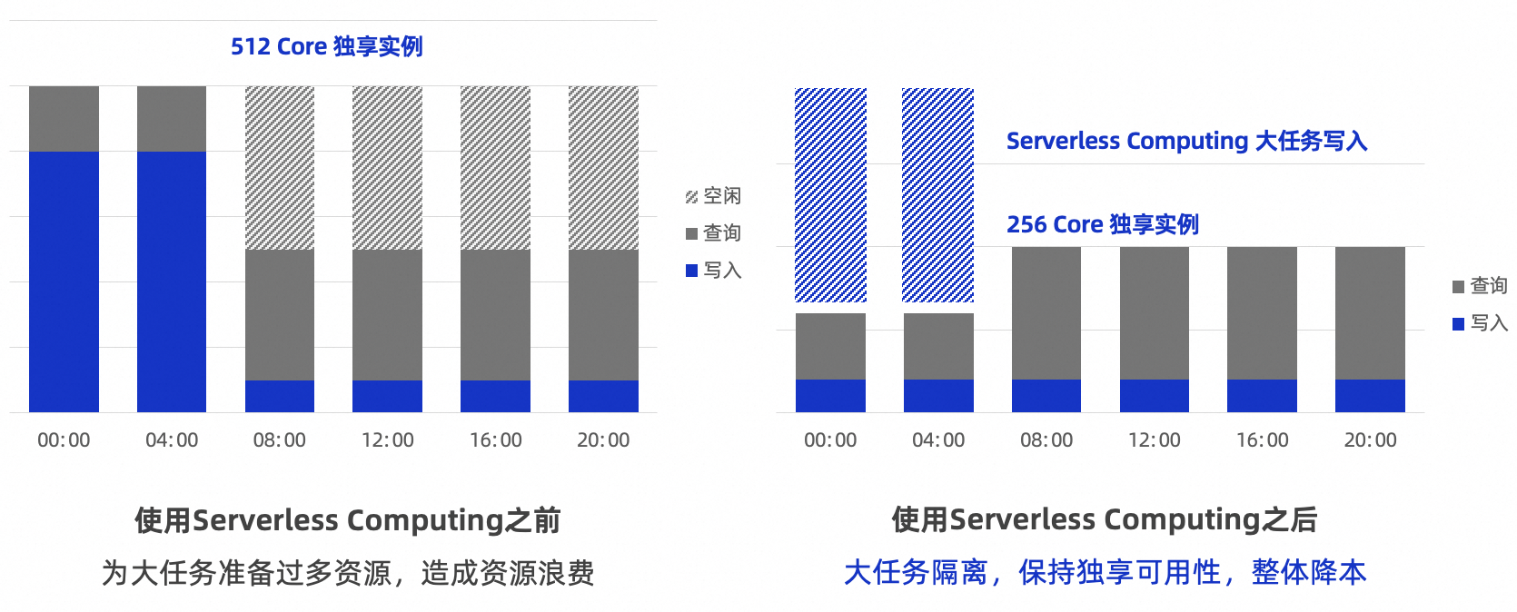 实时数仓Hologres V2.2发布，Serverless Computing降本20%