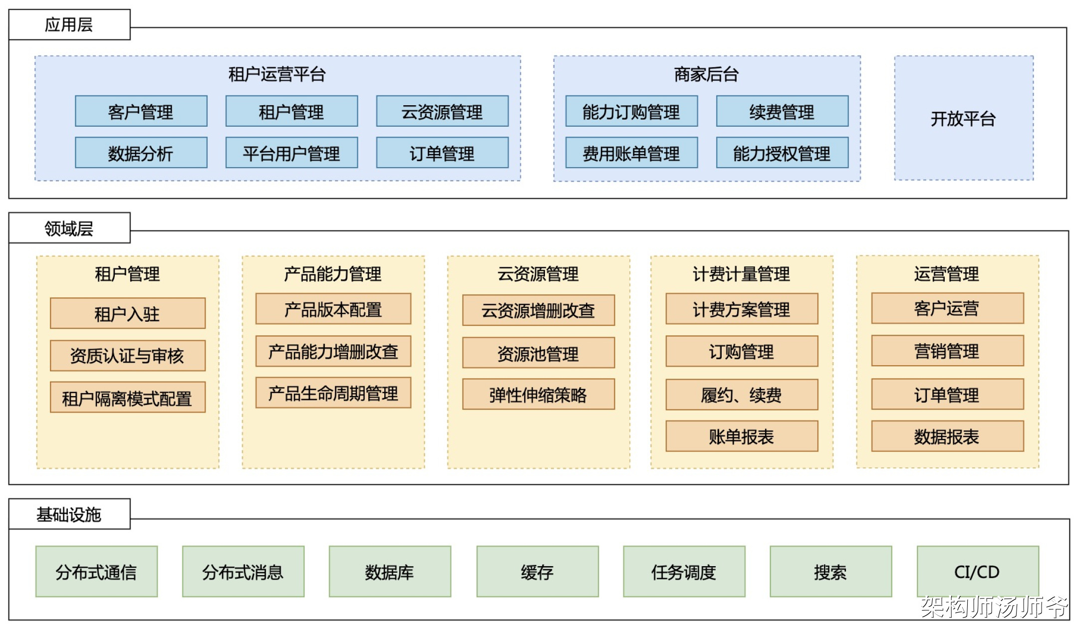 吊打面试官！全网最全多租户系统设计方案_架构设计_09