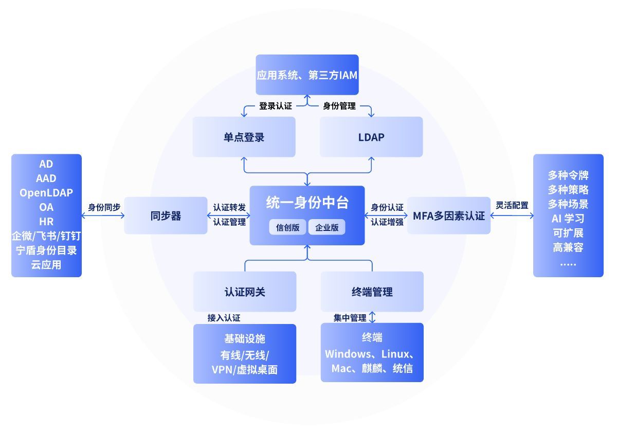 企业内多个系统如何实现单点登录/SSO统一认证