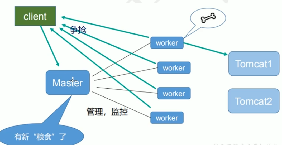 Nginx variables. Как работает nginx. Схема Master-worker. Nginx Reload. Tomcat nginx.