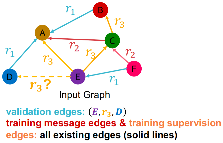 CS224W—07 Machine Learning with Heterogeneous Graphs