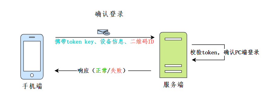 确认登录