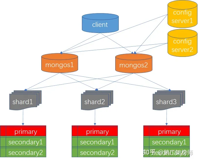 MongoDB笔记